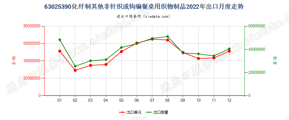 63025390化纤制其他非针织或钩编餐桌用织物制品出口2022年月度走势图