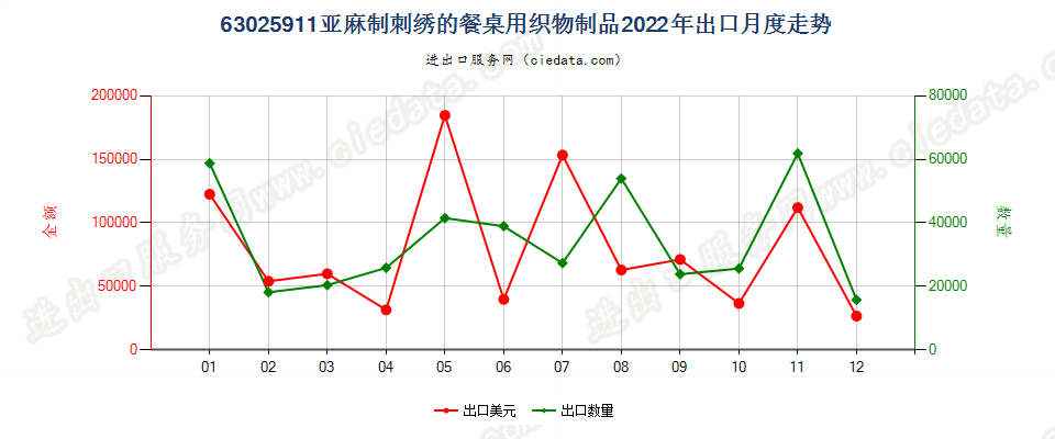 63025911亚麻制刺绣的餐桌用织物制品出口2022年月度走势图