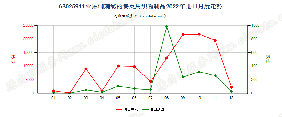 63025911亚麻制刺绣的餐桌用织物制品进口2022年月度走势图