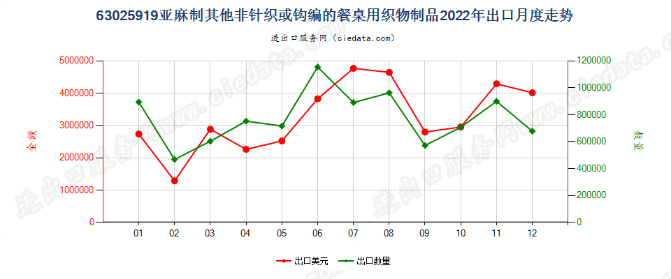 63025919亚麻制其他非针织或钩编的餐桌用织物制品出口2022年月度走势图