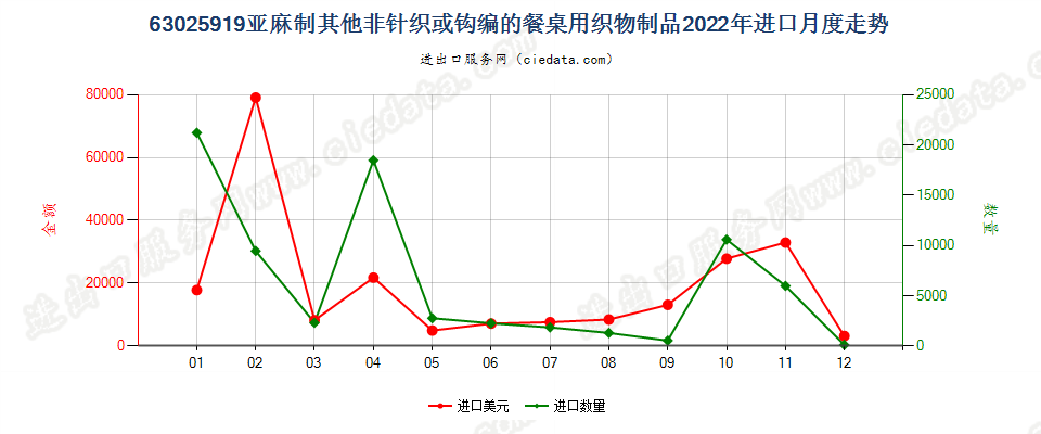 63025919亚麻制其他非针织或钩编的餐桌用织物制品进口2022年月度走势图