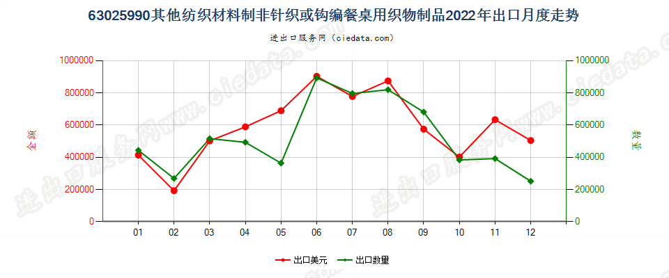 63025990其他纺织材料制非针织或钩编餐桌用织物制品出口2022年月度走势图