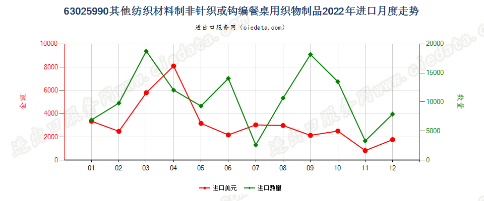 63025990其他纺织材料制非针织或钩编餐桌用织物制品进口2022年月度走势图