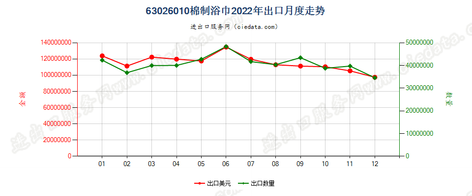 63026010棉制浴巾出口2022年月度走势图