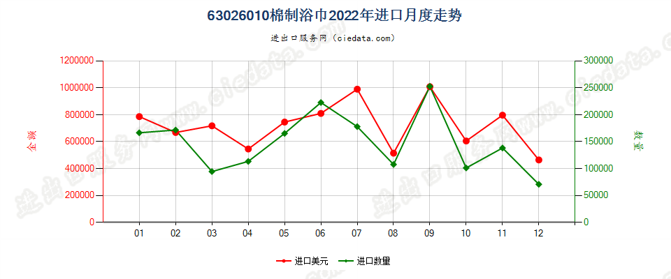 63026010棉制浴巾进口2022年月度走势图