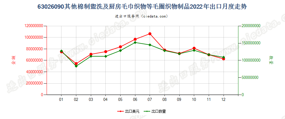 63026090其他棉制盥洗及厨房毛巾织物等毛圈织物制品出口2022年月度走势图