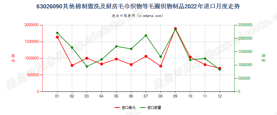 63026090其他棉制盥洗及厨房毛巾织物等毛圈织物制品进口2022年月度走势图