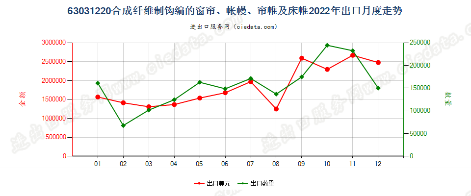 63031220合成纤维制钩编的窗帘、帐幔、帘帷及床帷出口2022年月度走势图