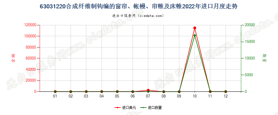 63031220合成纤维制钩编的窗帘、帐幔、帘帷及床帷进口2022年月度走势图