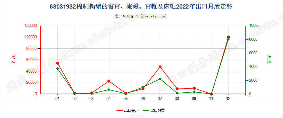 63031932棉制钩编的窗帘、帐幔、帘帷及床帷出口2022年月度走势图