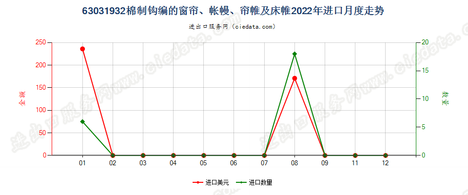 63031932棉制钩编的窗帘、帐幔、帘帷及床帷进口2022年月度走势图