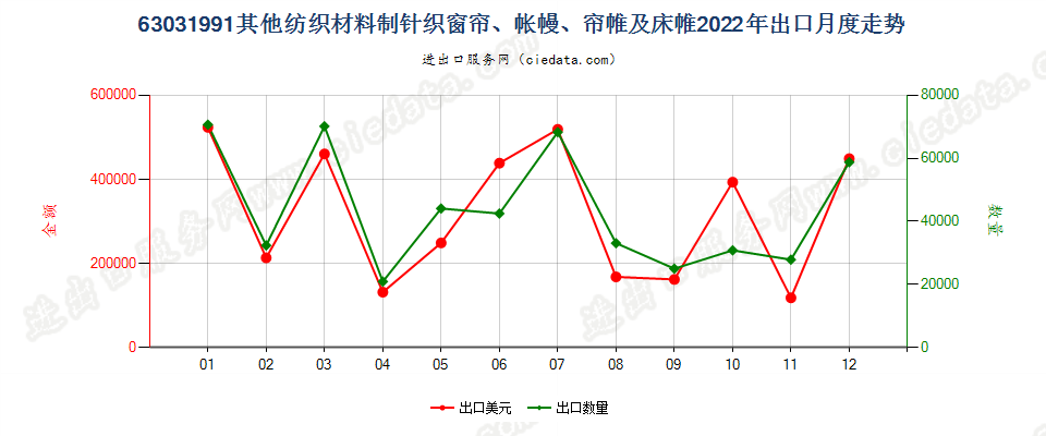 63031991其他纺织材料制针织窗帘、帐幔、帘帷及床帷出口2022年月度走势图