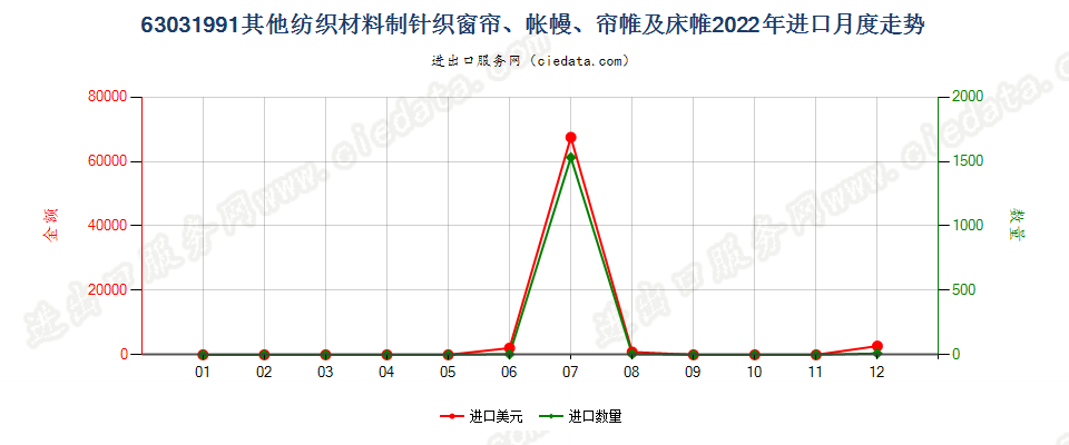 63031991其他纺织材料制针织窗帘、帐幔、帘帷及床帷进口2022年月度走势图