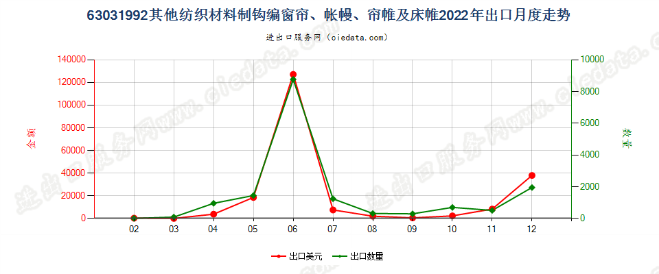 63031992其他纺织材料制钩编窗帘、帐幔、帘帷及床帷出口2022年月度走势图