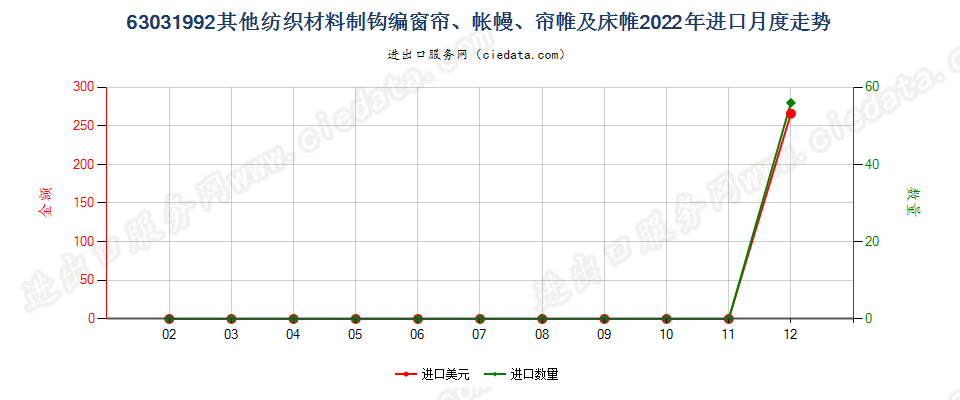 63031992其他纺织材料制钩编窗帘、帐幔、帘帷及床帷进口2022年月度走势图