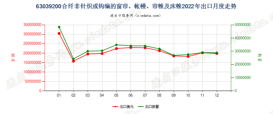 63039200合纤非针织或钩编的窗帘、帐幔、帘帷及床帷出口2022年月度走势图