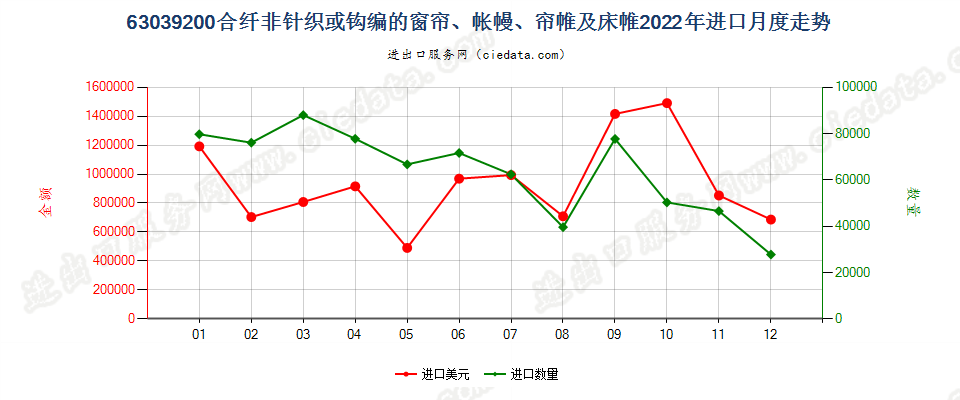 63039200合纤非针织或钩编的窗帘、帐幔、帘帷及床帷进口2022年月度走势图