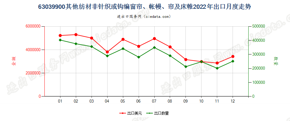 63039900其他纺材非针织或钩编窗帘、帐幔、帘及床帷出口2022年月度走势图