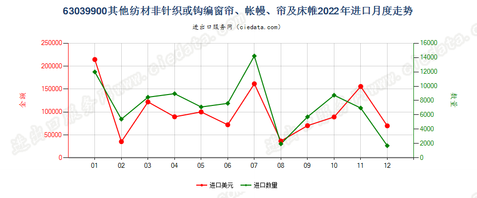 63039900其他纺材非针织或钩编窗帘、帐幔、帘及床帷进口2022年月度走势图