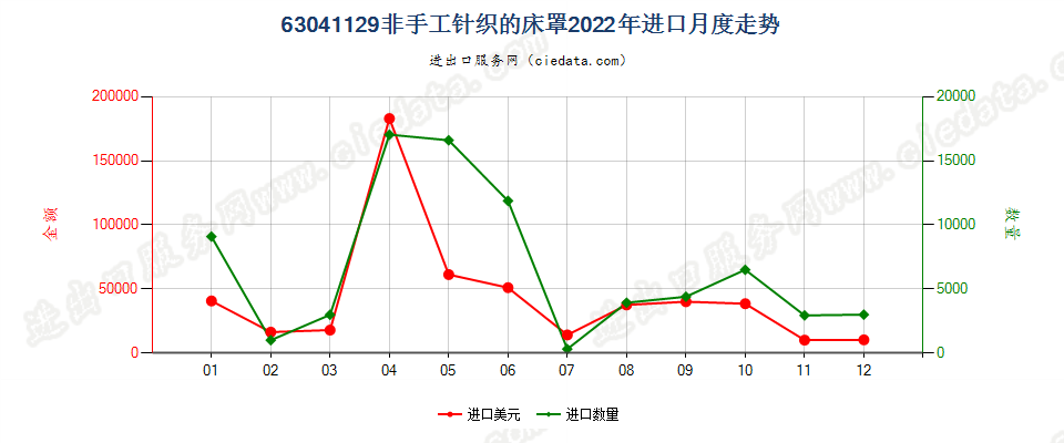 63041129非手工针织的床罩进口2022年月度走势图