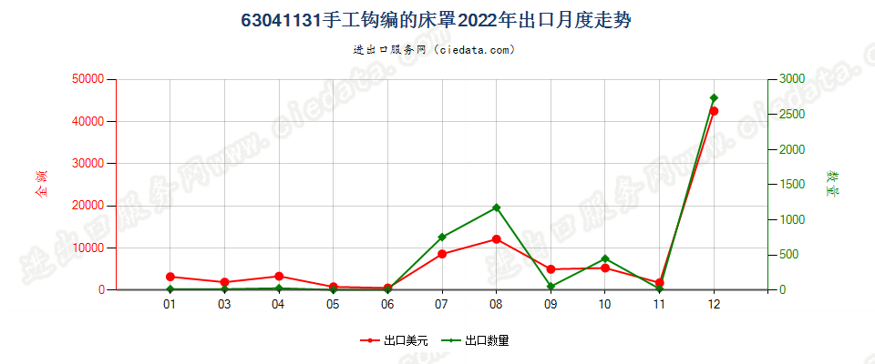 63041131手工钩编的床罩出口2022年月度走势图