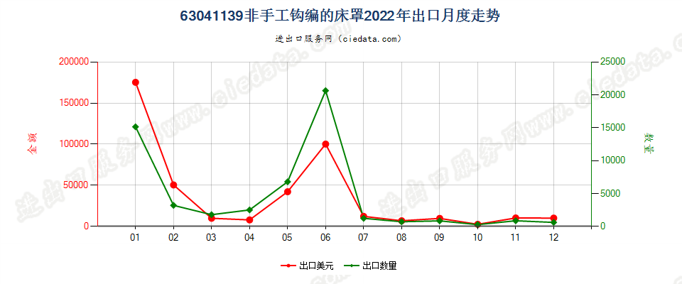 63041139非手工钩编的床罩出口2022年月度走势图