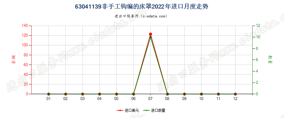 63041139非手工钩编的床罩进口2022年月度走势图