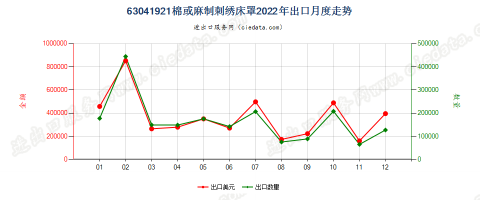 63041921棉或麻制刺绣床罩出口2022年月度走势图