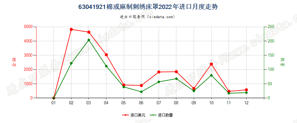 63041921棉或麻制刺绣床罩进口2022年月度走势图