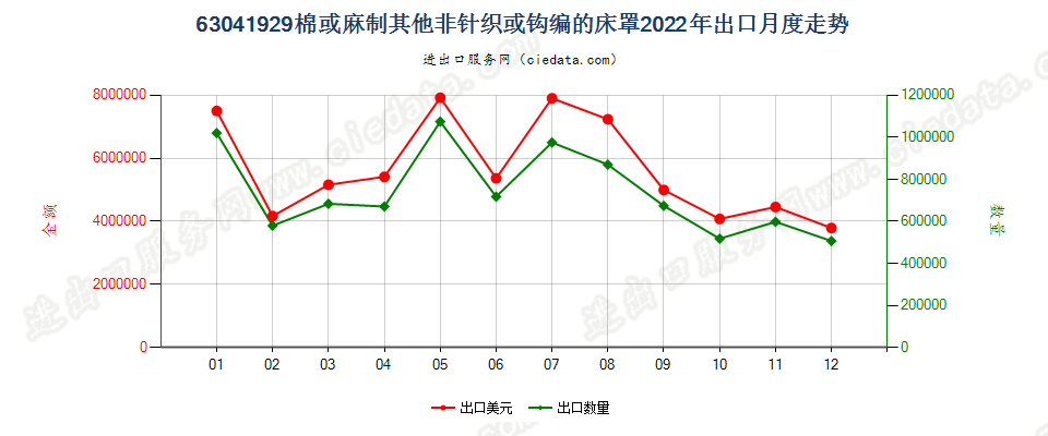 63041929棉或麻制其他非针织或钩编的床罩出口2022年月度走势图