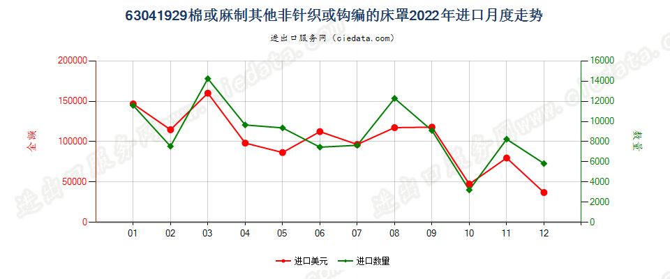 63041929棉或麻制其他非针织或钩编的床罩进口2022年月度走势图