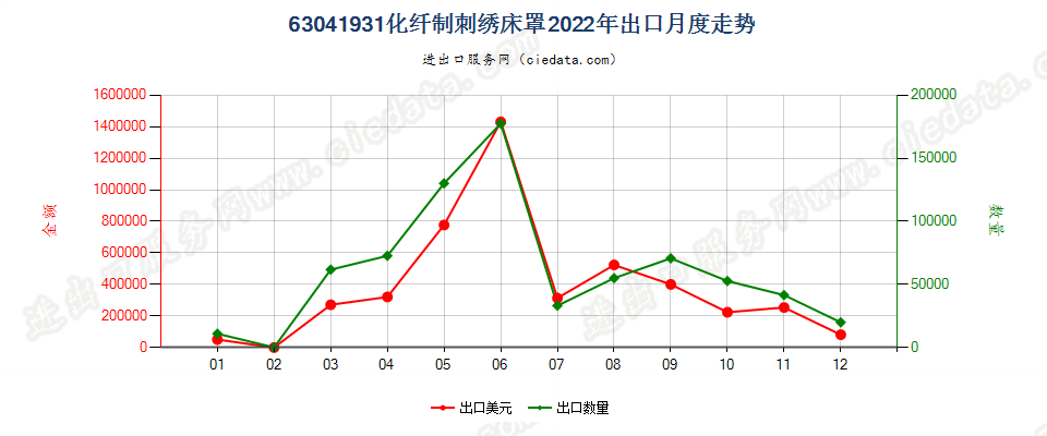 63041931化纤制刺绣床罩出口2022年月度走势图