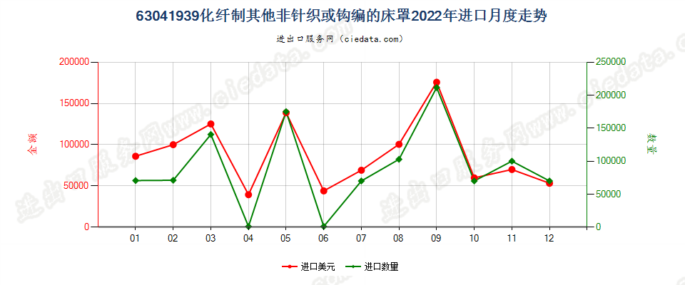 63041939化纤制其他非针织或钩编的床罩进口2022年月度走势图