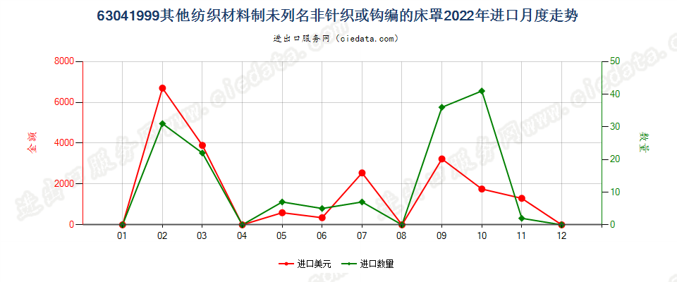 63041999其他纺织材料制未列名非针织或钩编的床罩进口2022年月度走势图