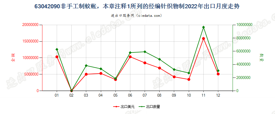 63042090非手工制蚊帐，本章注释1所列的经编针织物制出口2022年月度走势图