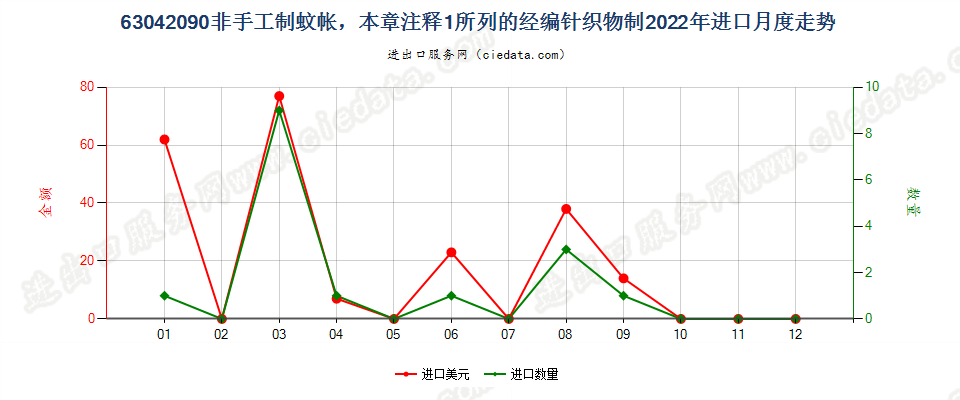 63042090非手工制蚊帐，本章注释1所列的经编针织物制进口2022年月度走势图