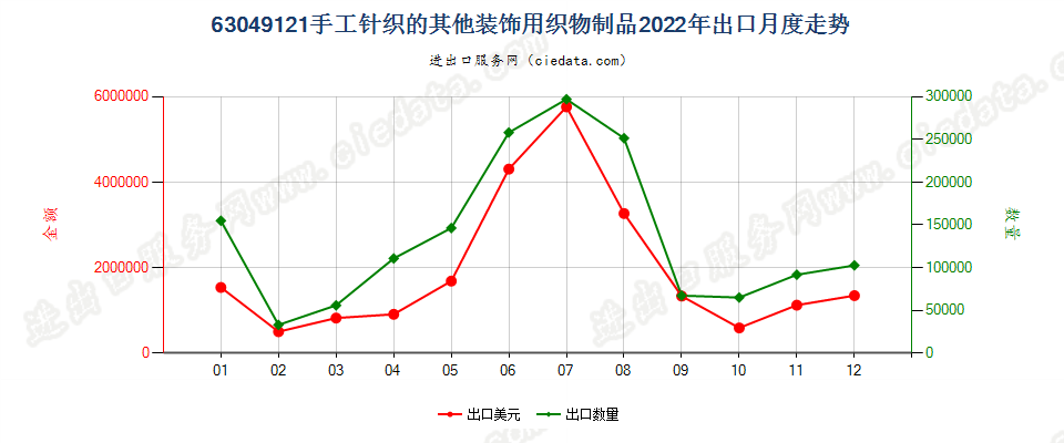 63049121手工针织的其他装饰用织物制品出口2022年月度走势图