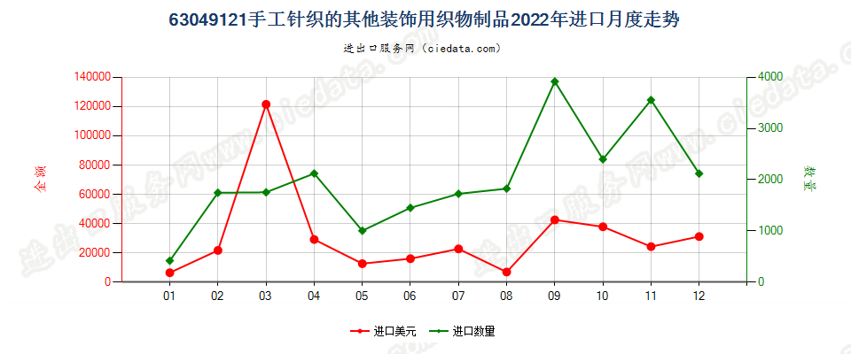 63049121手工针织的其他装饰用织物制品进口2022年月度走势图