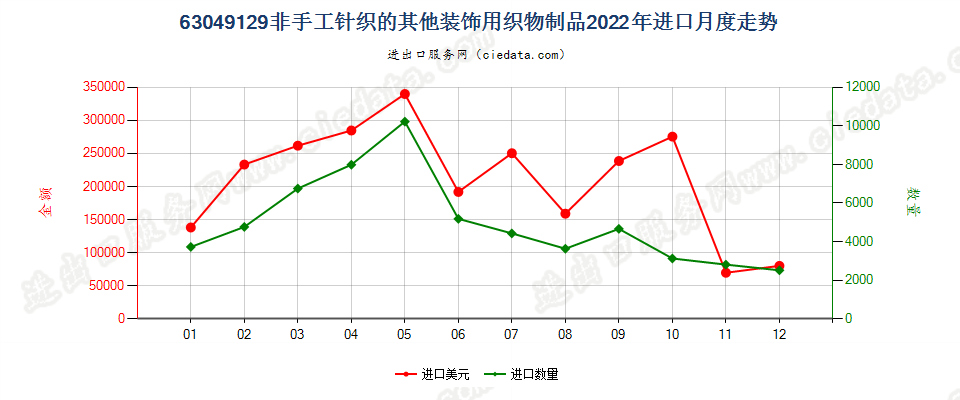 63049129非手工针织的其他装饰用织物制品进口2022年月度走势图