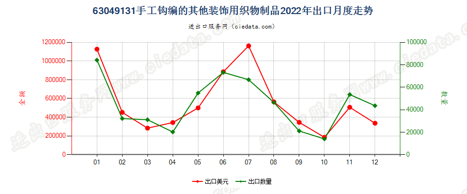 63049131手工钩编的其他装饰用织物制品出口2022年月度走势图