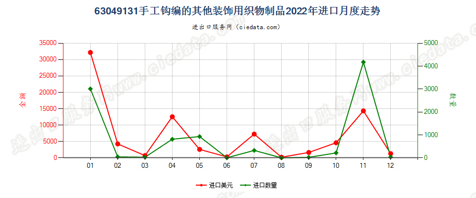 63049131手工钩编的其他装饰用织物制品进口2022年月度走势图