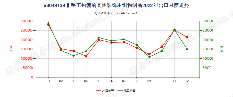 63049139非手工钩编的其他装饰用织物制品出口2022年月度走势图