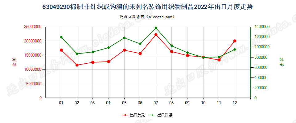 63049290棉制非针织或钩编的未列名装饰用织物制品出口2022年月度走势图