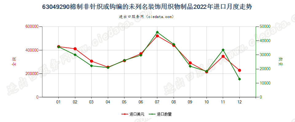 63049290棉制非针织或钩编的未列名装饰用织物制品进口2022年月度走势图