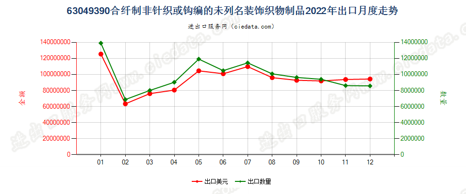 63049390合纤制非针织或钩编的未列名装饰织物制品出口2022年月度走势图