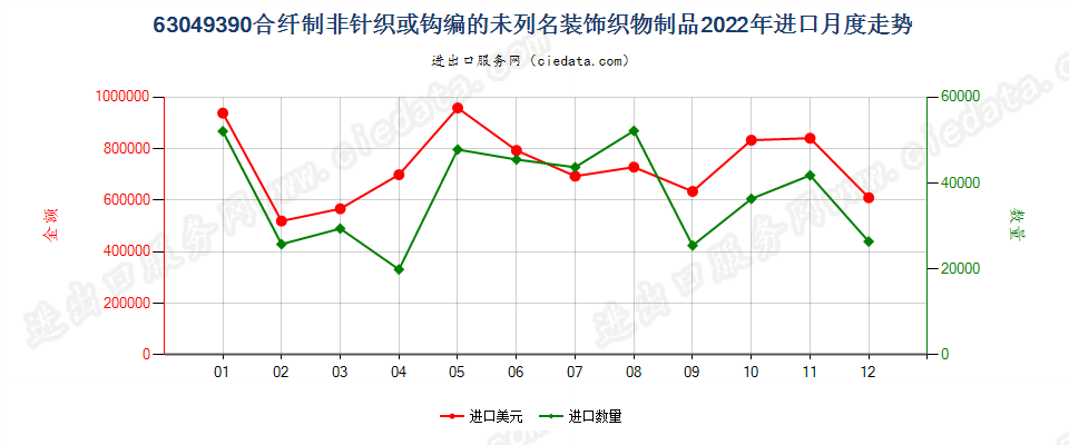 63049390合纤制非针织或钩编的未列名装饰织物制品进口2022年月度走势图