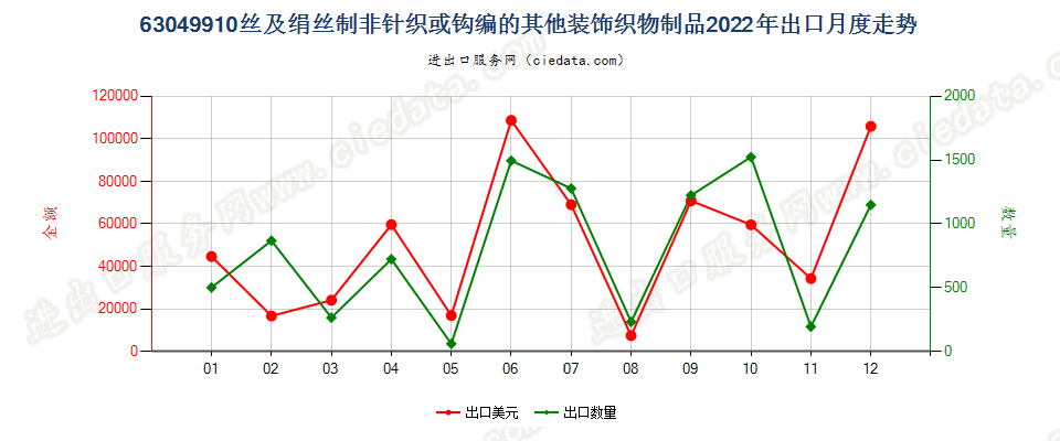 63049910丝及绢丝制非针织或钩编的其他装饰织物制品出口2022年月度走势图