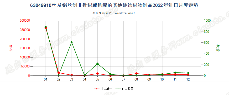 63049910丝及绢丝制非针织或钩编的其他装饰织物制品进口2022年月度走势图