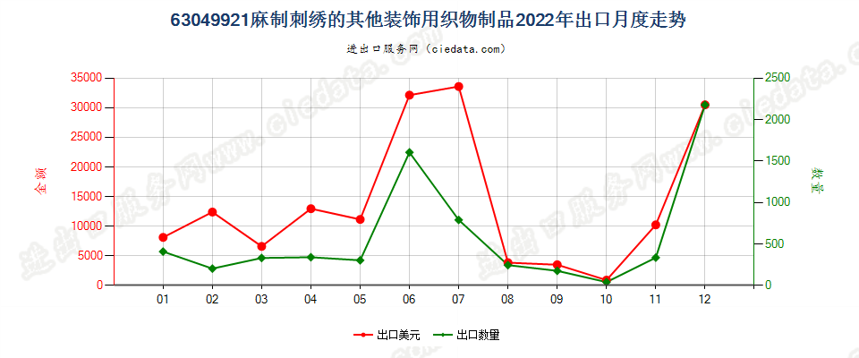 63049921麻制刺绣的其他装饰用织物制品出口2022年月度走势图