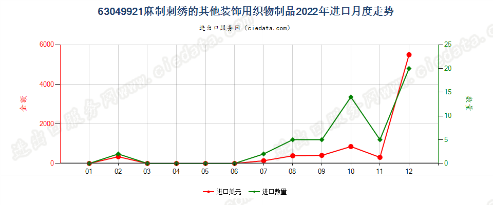 63049921麻制刺绣的其他装饰用织物制品进口2022年月度走势图